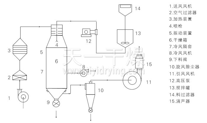 壓力式噴霧干燥機(jī)結(jié)構(gòu)示意圖